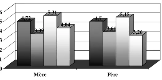Figure 2: Scores moyens aux échelles du CCH adapté à l'évaluation  spécifique des représentations d'attachement au père et à la mère