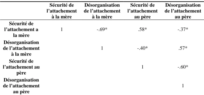Tableau 12 : Matrice de corrélations entre les indices de sécurité et de désorganisation   de l’attachement au père et à la mère 5