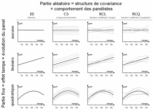 Figure   4-2 : Représentations graphiques des modèles mixtes en fonction de la partie fixe et de la  partie aléatoire 