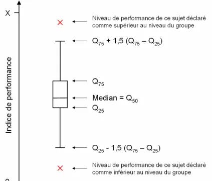Figure   1-8 : Définition de la boite à moustache construite pour chaque indice de performance de  GRAPES 