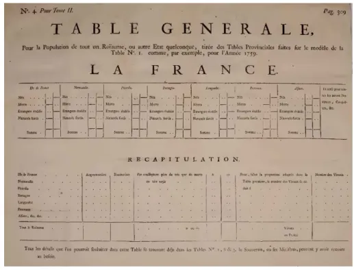 Figure 2: Model of recap chart for the population of a country [Bielfeld 1760b:309].