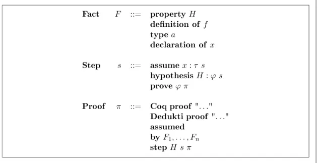 Figure 7.11: Syntax of FoCaLiZe proofs