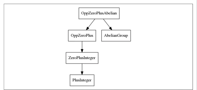 Figure 7.14: Inheritance Hierarchy
