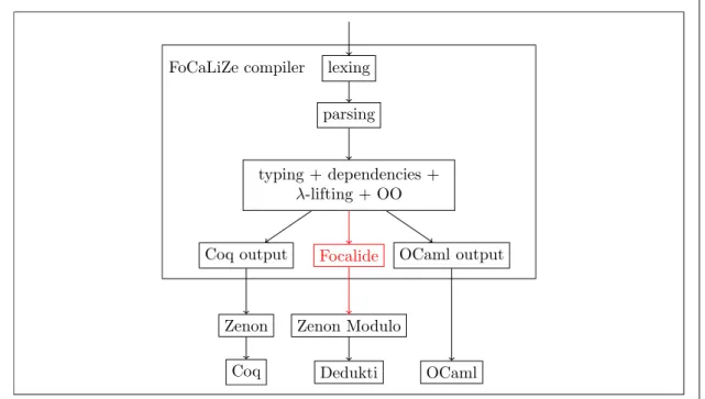 Figure 7.15: FoCaLiZe Compilation Scheme
