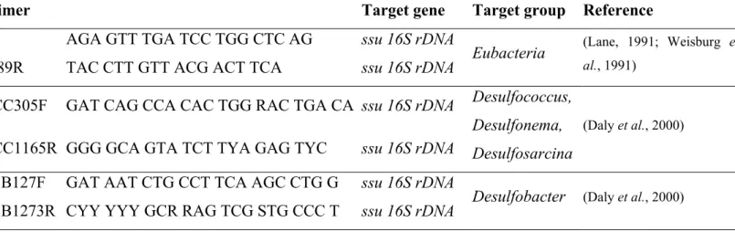 Table 1.  Primers sets used for  16S rDNA  amplification. Amplimer sizes for the different  primer sets are as follows:  16S rDNA  eubacteria, 1481 bp;  16S rDNA  Desulfococcus-Desulfonema-Desulfosarcina spp