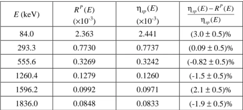 Tab. 14 : rendement d’ absorption totale du détecteur planaire mesuré et calculé par MCNP4C2  