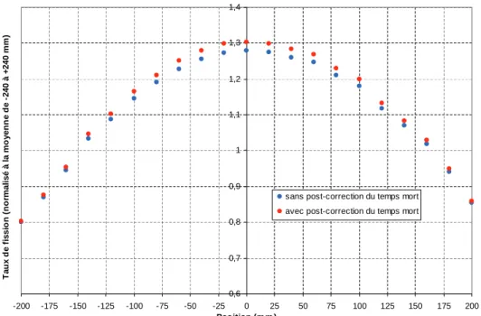 Fig. 75 : profil axial de taux de fission du crayon UMoAl irradié dans MINERVE 