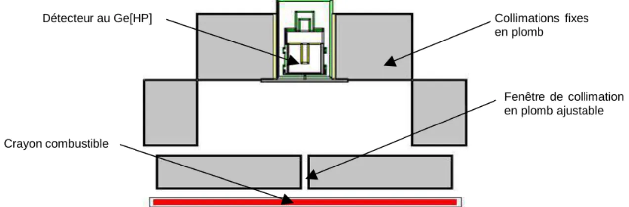 Fig. 19 : schéma du banc dédié aux mesures de profil axial de taux de fission 