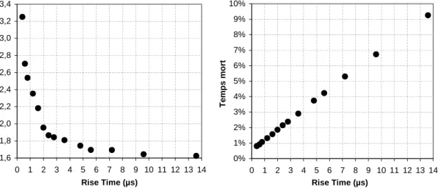Fig. 25 : influence du rise time du DSP sur la résolution (à gauche) et le temps mort (à droite)                                                        