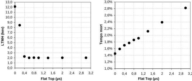 Fig. 26 : influence du flat top du DSP sur la résolution (à gauche) et le temps mort (à droite) 