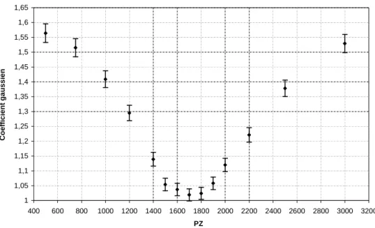 Fig. 30 : influence du réglage du pôle zéro sur le coefficient gaussien 