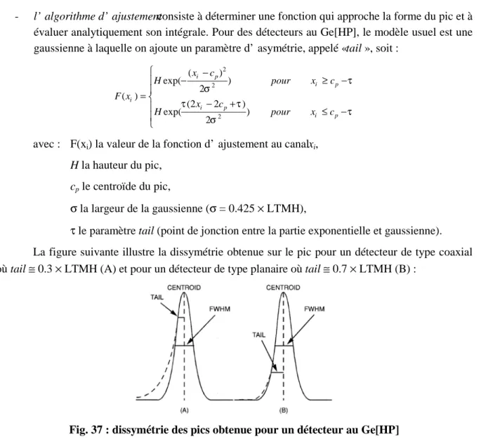 Fig. 37 : dissymétrie des pics obtenue pour un détecteur au Ge[HP] 