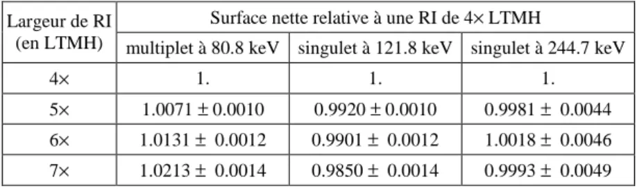 Tab. 4 : influence de la largeur de RI sur le calcul de surface nette 