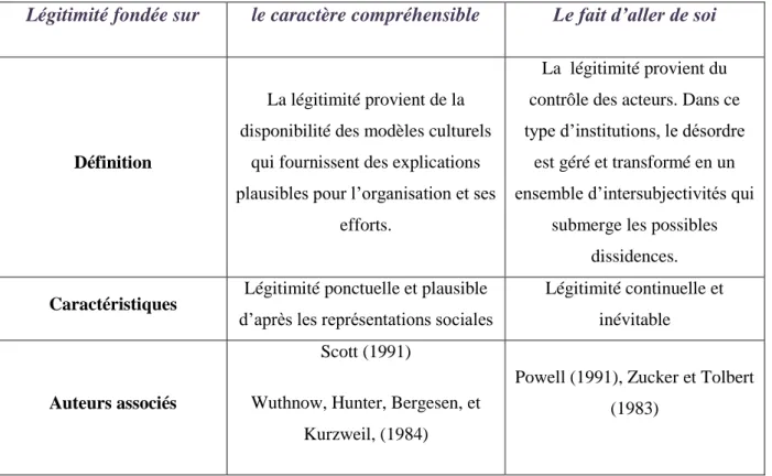 Tableau 8. Caractéristiques de la légitimité cognitive (Suchman, 1995). 