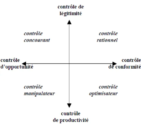 Figure 10. Conceptions du contrôle de gestion (Bessire, 2002, p 7) 