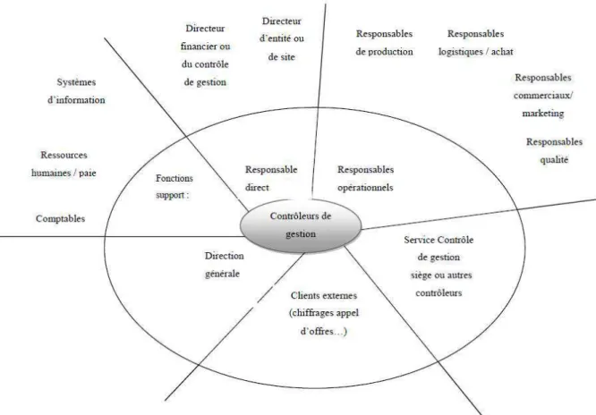 Figure  16. Les  interlocuteurs  évaluateurs  du contrôleur de gestion,  inspiré  de Beaulieu  (2001) 