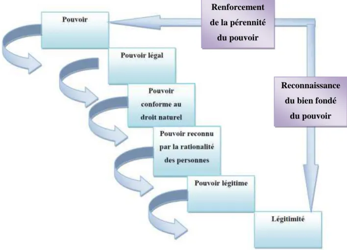 Figure 2. Liens entre pouvoir et légitimité 