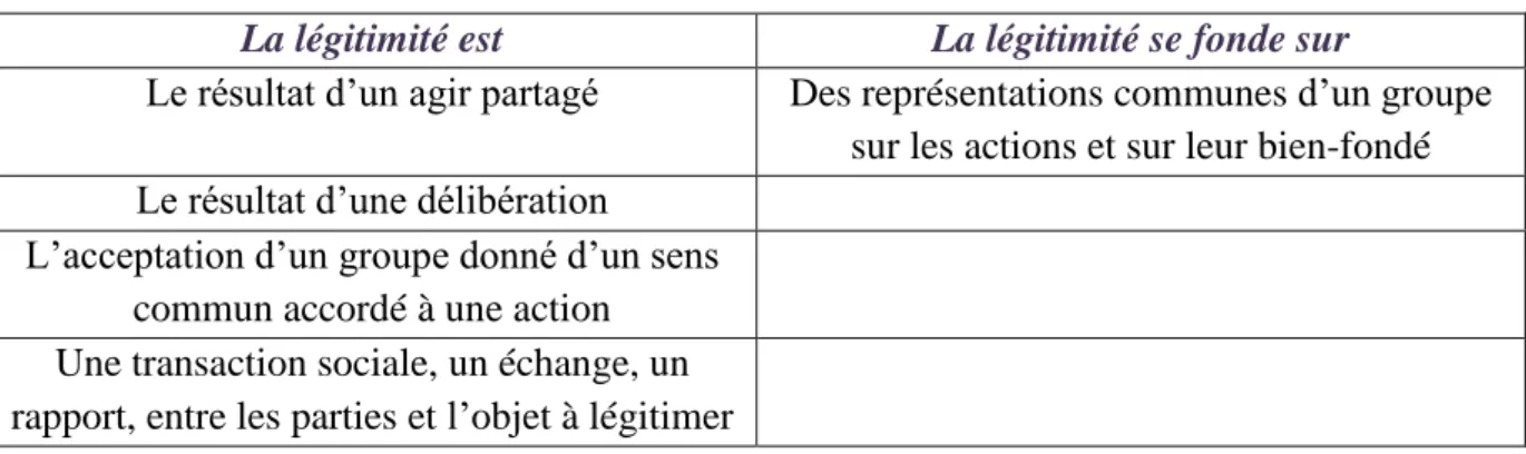 Tableau 3. La légitimité, construit d'un sens commun 