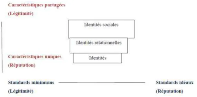 Figure  4.  Référents  de  l'identité  ordonnés  hiérarchiquement  et  relations  entre  identité,  réputation et légitimité (Whetten et Brayden, 2008) 