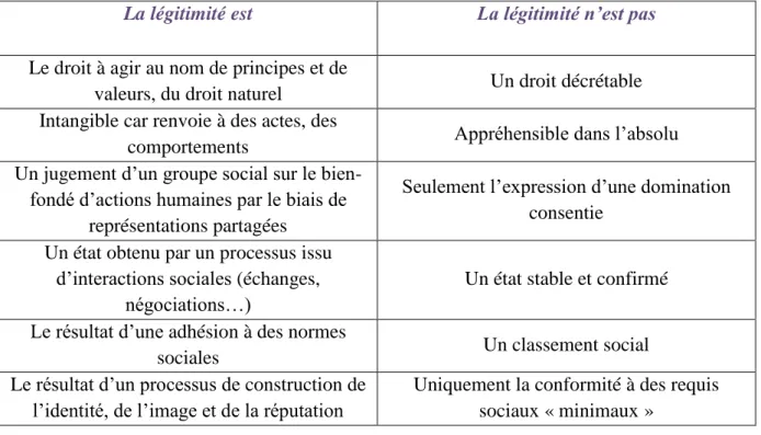 Tableau 4. Synthèse sur le concept de légitimité 