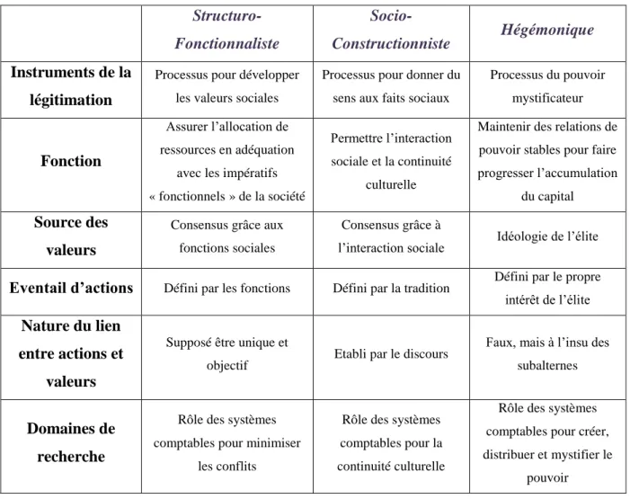 Tableau 5. Les 3 approches de la légitimation (Richardson, 1987, p 342) 