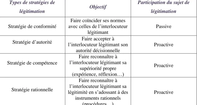Tableau 6. Types de stratégies de légitimation, analyse d'après les travaux de Bourgeois  et Nizet (1995) 