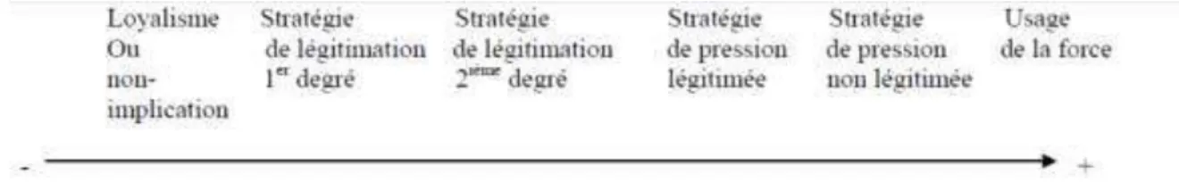 Figure 5. Conditions du pouvoir (Bourgeois et Nizet, 1995) 