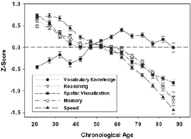 Figure  1:  Evolution  des  performances  des  participants  en  fonction  de  leur  âge  et  en  fonction  des  tâches  cognitives  demandées