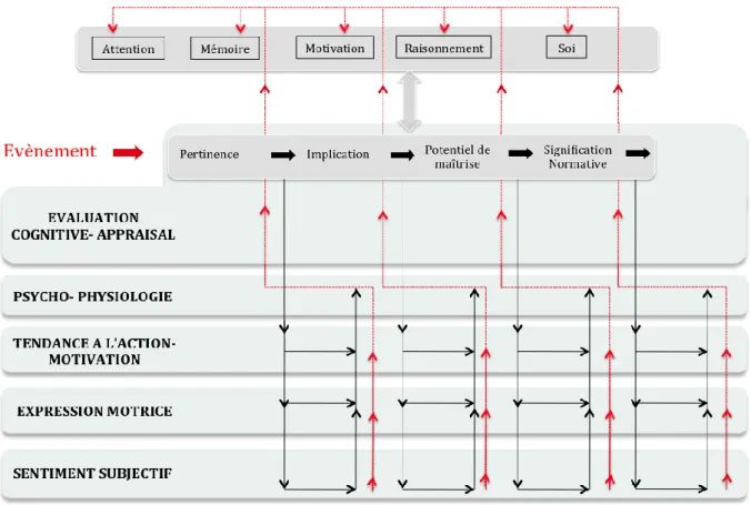 Figure 2: Modèle des processus composants de l’émotion selon Scherer (extrait de Sander & Scherer,  2009)