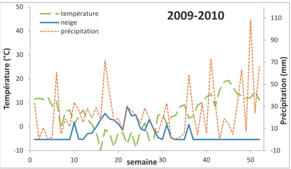 Figure 2: Conditions météorologiques durant les périodes d