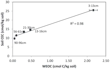 Figure 4: Correlation between WEOC and Soil CEC determined for different depths  