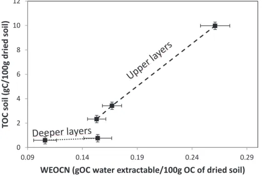 Figure 7: Relation between WEOC N  and TOC soil  values for samples from different depths 