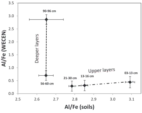 Figure 9: Variation between Al/Fe (WECE N)  and Al/Fe (soils) at different depths 