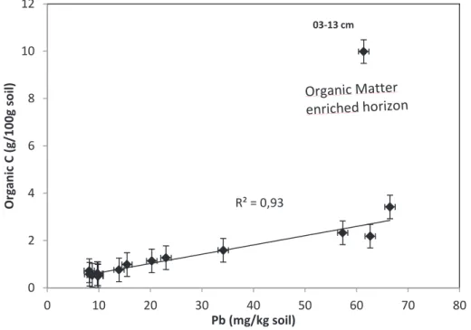 Figure 11 : Correlation between Pb and organic carbon 