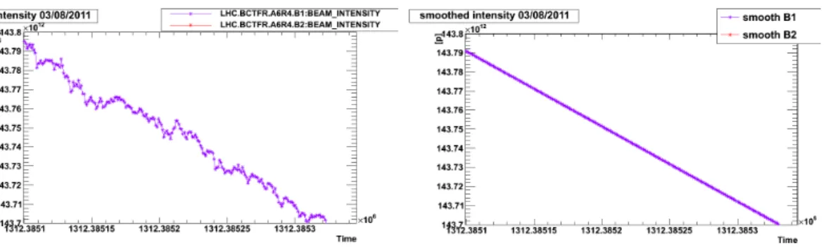 Figure 6.8: Left: short period of evolution of the intensity in the LHC as measured by the Fast Beam Current Transformers, without smoothing, from the 3 rd of August 2011
