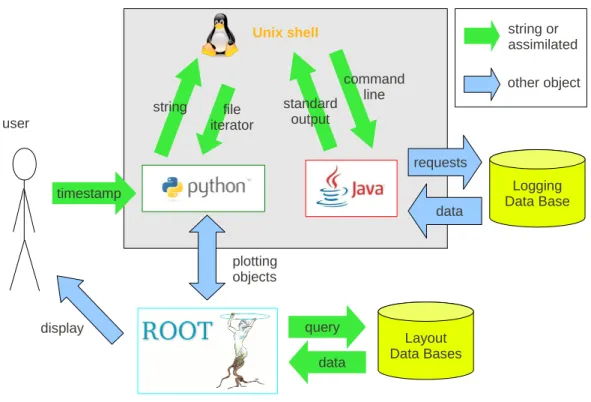 Figure A.1: Data flow in the toolbox, from the user to the databases and back. A timestamp is passed to the python object, which can start the java command line  applica-tion and request logging and measurement data