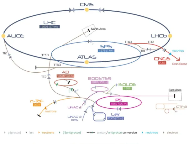 Figure 1.1: The chain of accelerators at CERN, from the linear accelerators to the detectors of the LHC, including all other CERN experiments and the different types of particles