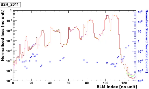 Figure 4.6: Values of signals in all monitors of IP7 for the B2H loss maps of 2011, and values of the normalised standard deviation of the signal of the selected BLMs (in blue), for all loss maps of the loss scenario B2H taken before the loss maps for B2V
