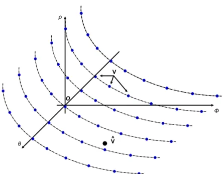 Fig. 3.2 – Représentation de l’espace des variables (θ, Φ, ρ). Au nouvel espace de repré- repré-sentation est défini un maillage formé des points V (en couleur bleue)