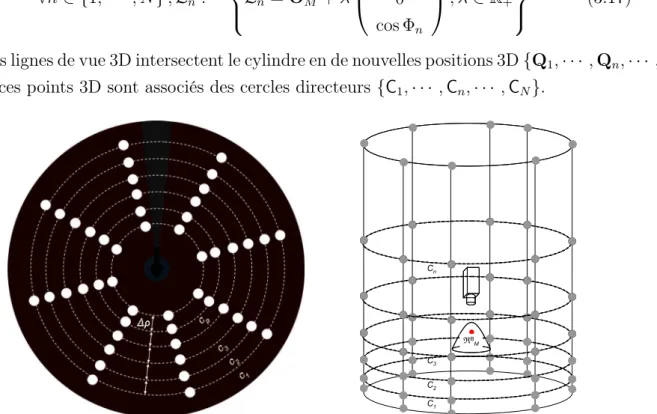 Fig. 3.9 – Distribution adaptée des cercles directeurs en 3D. Les cercles en 2D sont répartis uniformément dans l’image omnidirectionnelle : deux cercles contigus c n et c n+1 ont un écartement ∆ρ constant