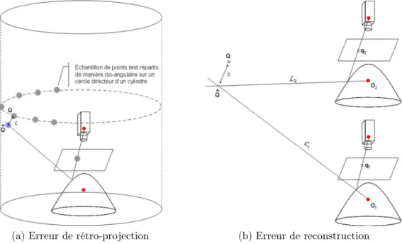 Fig. 3.10 – Schémas illustrant les erreurs de rétro-projection et de reconstruction