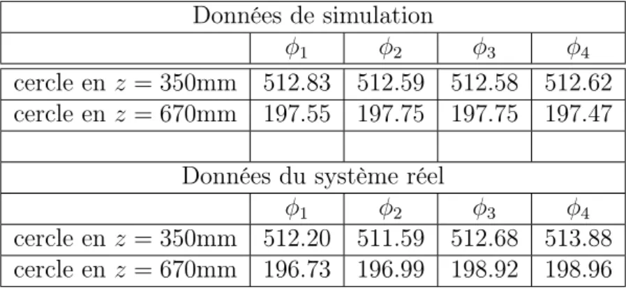 Tab. 3.2 – Diamètres des projections des cercles 3D mesurés entre des barycentres d’ovoïdes diamétralement opposés