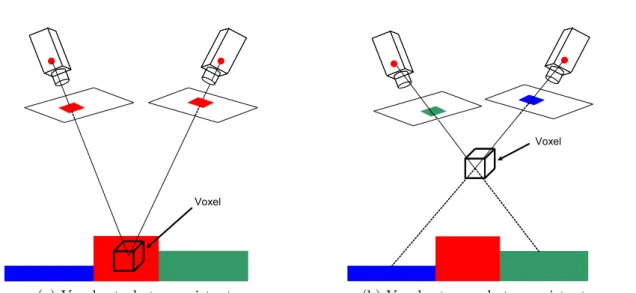 Fig. 4.1 – Principe de la photo-consistance d’un voxel. a) le voxel appartient à une surface et il est donc photo-consistant