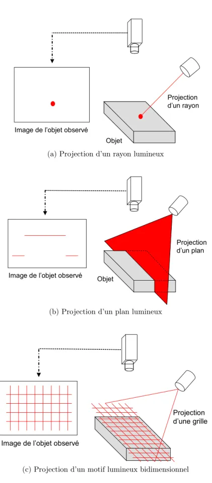 Fig. 1.2 – Technologie de capteurs par triangulation active en lumière structurée [48].