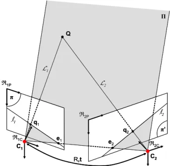Fig. 1.15 – Géométrie épipolaire pour des capteurs perspectifs [21].