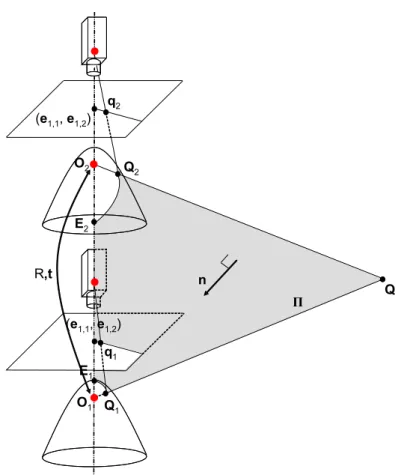 Fig. 1.17 – Géométrie épipolaire pour des capteurs catadioptriques en configuration coaxiale.
