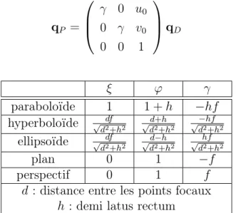 Tab. 2.1 – Paramètres caractéristiques pour le modèle de la sphère d’équivalence [9], [97]