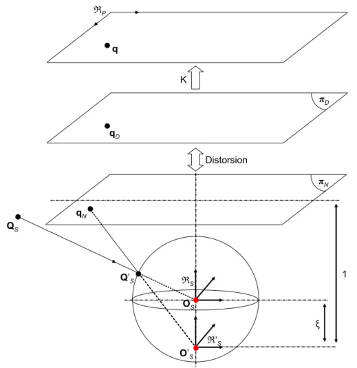 Fig. 2.6 – Détails de la projection d’un point 3D par le modèle unifié de la sphère d’équivalence [97].