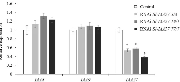 Figure S3: Relative expression of Sl-IAA8, Sl-IAA9 and Sl-IAA27 as measured by RT-qPCR in  4  week-old  control  and  Sl-IAA27  tomato  plants  (error  bars  represent  SEM,  stars  indicate  a  significant  difference  between  control  and  RNAi  Sl-IAA2