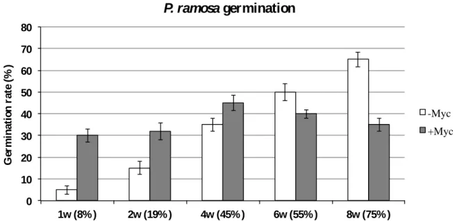Figure 9: Summary of the results obtained in López-Ráez et al., 2011 and 2014. Activity  of tomato root extracts on seed germination of the parasitic weed P